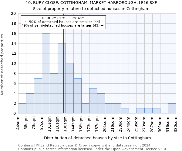 10, BURY CLOSE, COTTINGHAM, MARKET HARBOROUGH, LE16 8XF: Size of property relative to detached houses in Cottingham