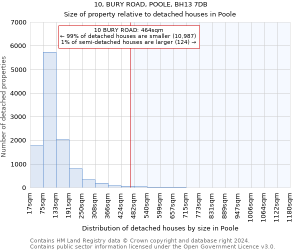 10, BURY ROAD, POOLE, BH13 7DB: Size of property relative to detached houses in Poole