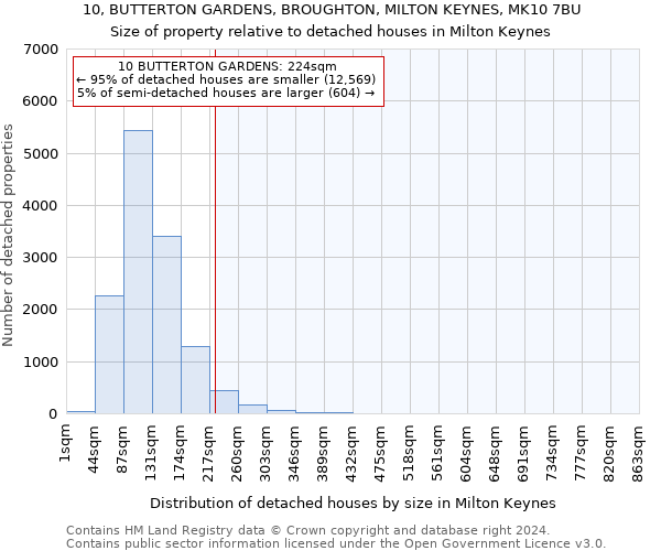 10, BUTTERTON GARDENS, BROUGHTON, MILTON KEYNES, MK10 7BU: Size of property relative to detached houses in Milton Keynes