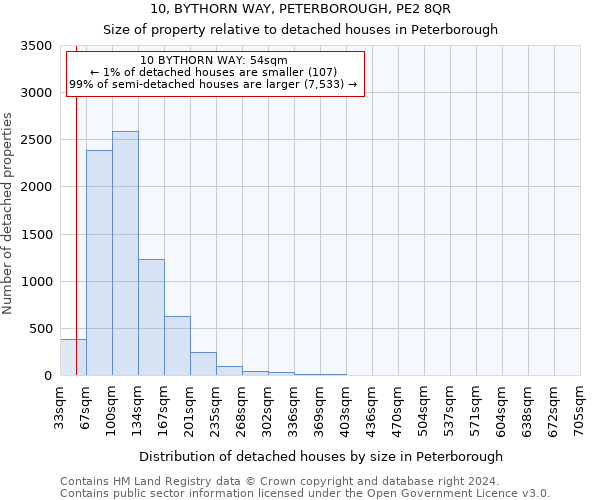 10, BYTHORN WAY, PETERBOROUGH, PE2 8QR: Size of property relative to detached houses in Peterborough