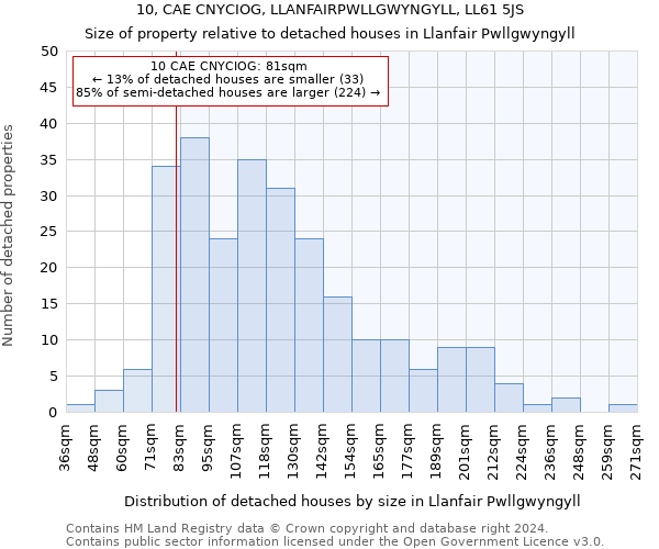 10, CAE CNYCIOG, LLANFAIRPWLLGWYNGYLL, LL61 5JS: Size of property relative to detached houses in Llanfair Pwllgwyngyll