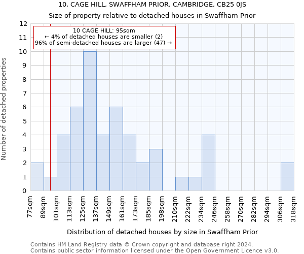 10, CAGE HILL, SWAFFHAM PRIOR, CAMBRIDGE, CB25 0JS: Size of property relative to detached houses in Swaffham Prior