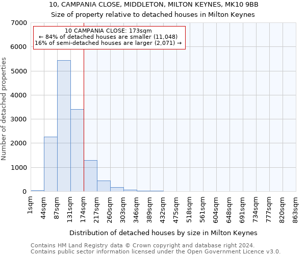 10, CAMPANIA CLOSE, MIDDLETON, MILTON KEYNES, MK10 9BB: Size of property relative to detached houses in Milton Keynes