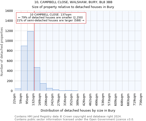 10, CAMPBELL CLOSE, WALSHAW, BURY, BL8 3BB: Size of property relative to detached houses in Bury