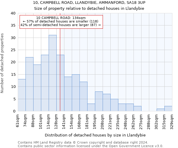 10, CAMPBELL ROAD, LLANDYBIE, AMMANFORD, SA18 3UP: Size of property relative to detached houses in Llandybie