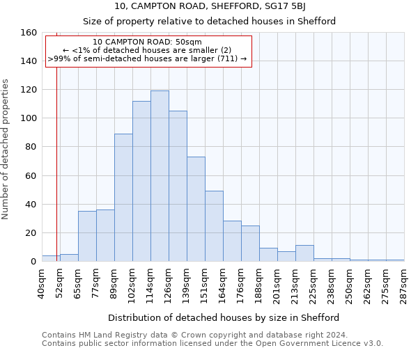 10, CAMPTON ROAD, SHEFFORD, SG17 5BJ: Size of property relative to detached houses in Shefford