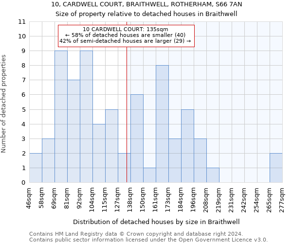 10, CARDWELL COURT, BRAITHWELL, ROTHERHAM, S66 7AN: Size of property relative to detached houses in Braithwell