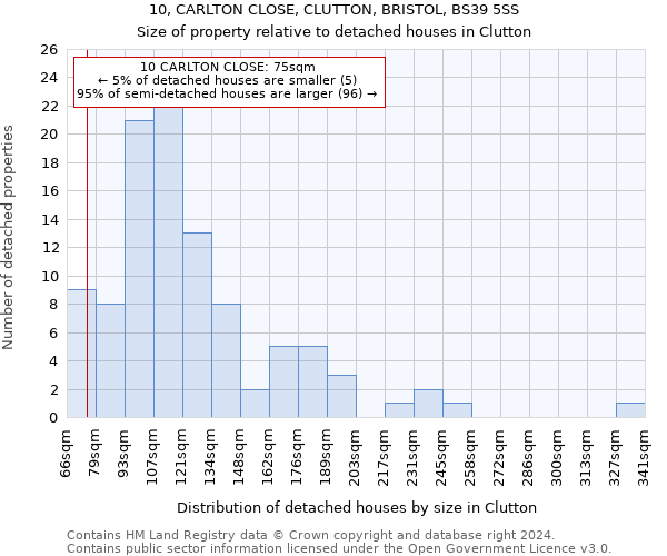 10, CARLTON CLOSE, CLUTTON, BRISTOL, BS39 5SS: Size of property relative to detached houses in Clutton