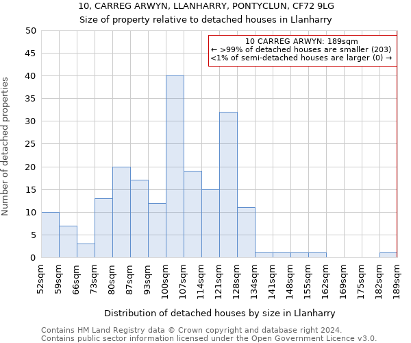 10, CARREG ARWYN, LLANHARRY, PONTYCLUN, CF72 9LG: Size of property relative to detached houses in Llanharry