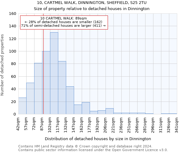 10, CARTMEL WALK, DINNINGTON, SHEFFIELD, S25 2TU: Size of property relative to detached houses in Dinnington