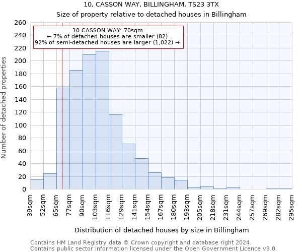 10, CASSON WAY, BILLINGHAM, TS23 3TX: Size of property relative to detached houses in Billingham