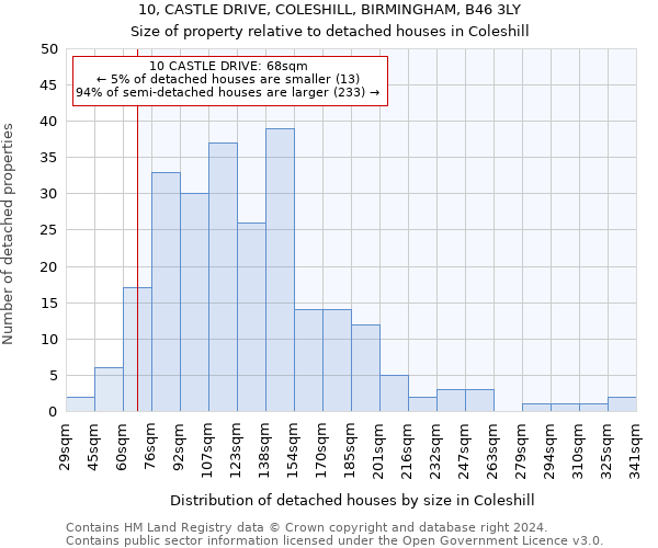 10, CASTLE DRIVE, COLESHILL, BIRMINGHAM, B46 3LY: Size of property relative to detached houses in Coleshill