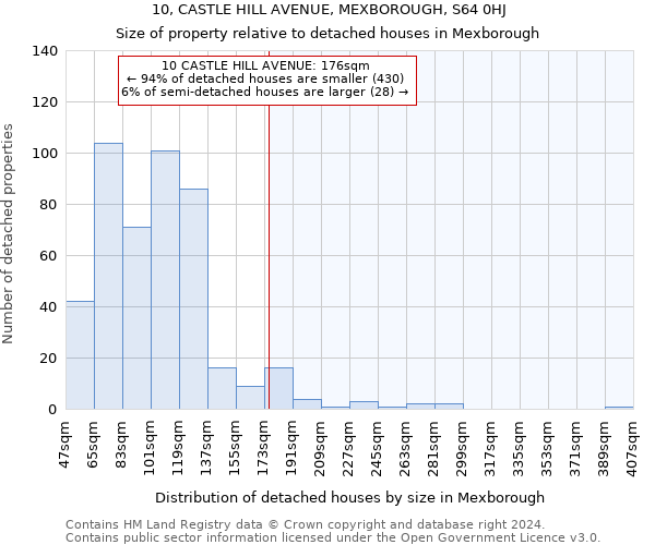 10, CASTLE HILL AVENUE, MEXBOROUGH, S64 0HJ: Size of property relative to detached houses in Mexborough