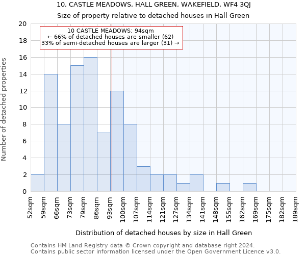 10, CASTLE MEADOWS, HALL GREEN, WAKEFIELD, WF4 3QJ: Size of property relative to detached houses in Hall Green