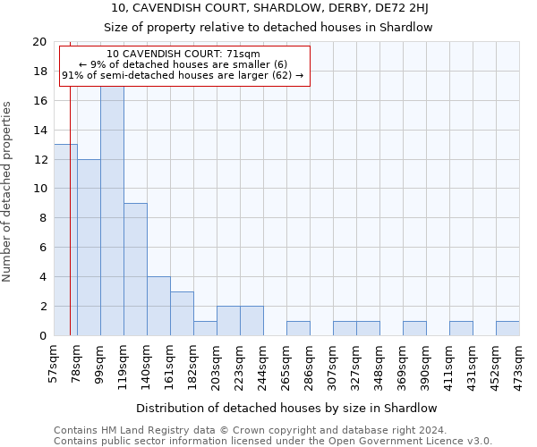 10, CAVENDISH COURT, SHARDLOW, DERBY, DE72 2HJ: Size of property relative to detached houses in Shardlow