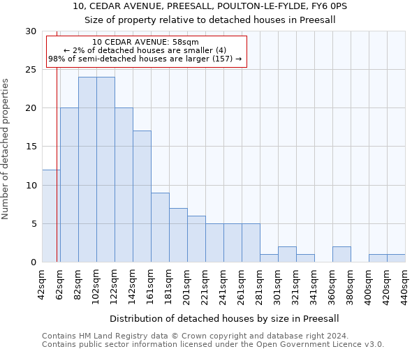 10, CEDAR AVENUE, PREESALL, POULTON-LE-FYLDE, FY6 0PS: Size of property relative to detached houses in Preesall