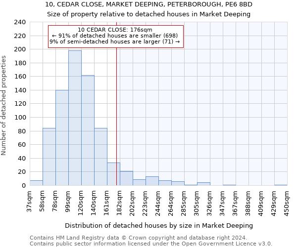 10, CEDAR CLOSE, MARKET DEEPING, PETERBOROUGH, PE6 8BD: Size of property relative to detached houses in Market Deeping