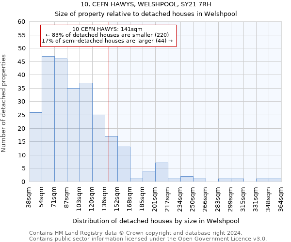 10, CEFN HAWYS, WELSHPOOL, SY21 7RH: Size of property relative to detached houses in Welshpool