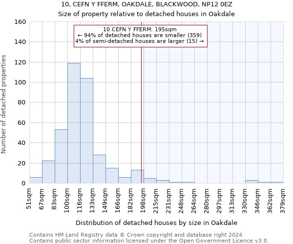 10, CEFN Y FFERM, OAKDALE, BLACKWOOD, NP12 0EZ: Size of property relative to detached houses in Oakdale