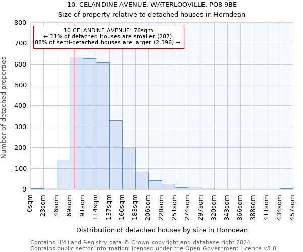 10, CELANDINE AVENUE, WATERLOOVILLE, PO8 9BE: Size of property relative to detached houses in Horndean