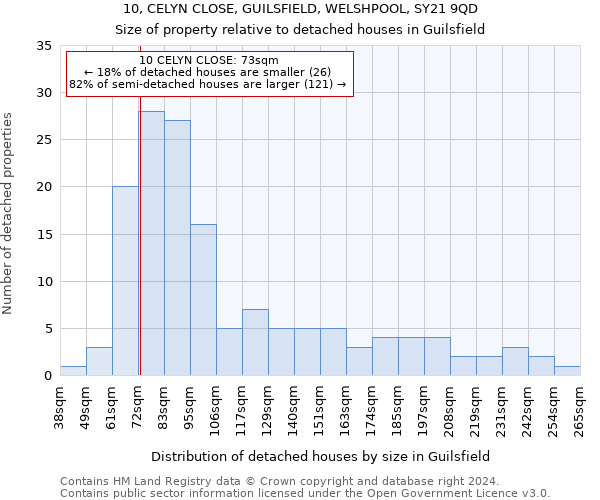 10, CELYN CLOSE, GUILSFIELD, WELSHPOOL, SY21 9QD: Size of property relative to detached houses in Guilsfield