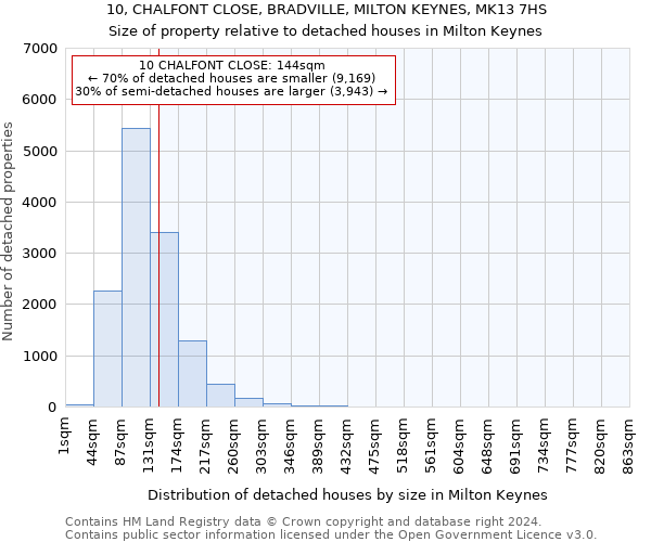 10, CHALFONT CLOSE, BRADVILLE, MILTON KEYNES, MK13 7HS: Size of property relative to detached houses in Milton Keynes