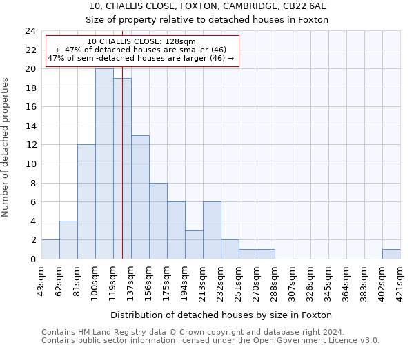 10, CHALLIS CLOSE, FOXTON, CAMBRIDGE, CB22 6AE: Size of property relative to detached houses in Foxton