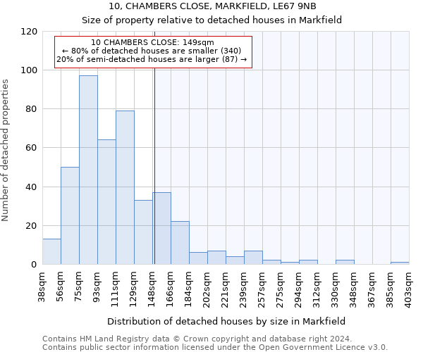 10, CHAMBERS CLOSE, MARKFIELD, LE67 9NB: Size of property relative to detached houses in Markfield