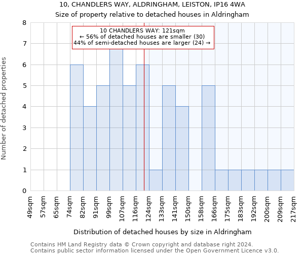 10, CHANDLERS WAY, ALDRINGHAM, LEISTON, IP16 4WA: Size of property relative to detached houses in Aldringham