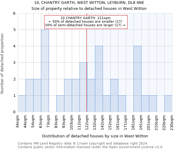 10, CHANTRY GARTH, WEST WITTON, LEYBURN, DL8 4NE: Size of property relative to detached houses in West Witton