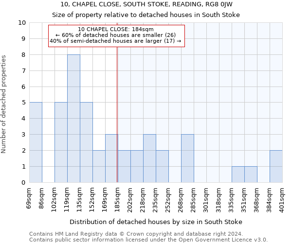 10, CHAPEL CLOSE, SOUTH STOKE, READING, RG8 0JW: Size of property relative to detached houses in South Stoke