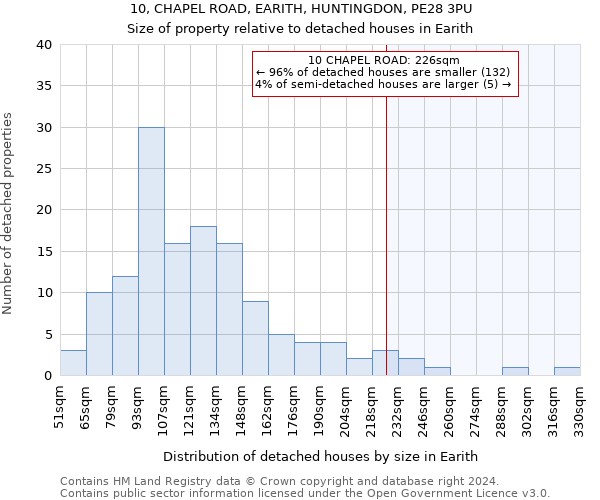 10, CHAPEL ROAD, EARITH, HUNTINGDON, PE28 3PU: Size of property relative to detached houses in Earith