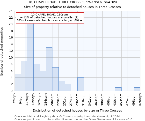 10, CHAPEL ROAD, THREE CROSSES, SWANSEA, SA4 3PU: Size of property relative to detached houses in Three Crosses