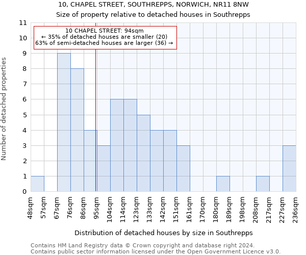 10, CHAPEL STREET, SOUTHREPPS, NORWICH, NR11 8NW: Size of property relative to detached houses in Southrepps
