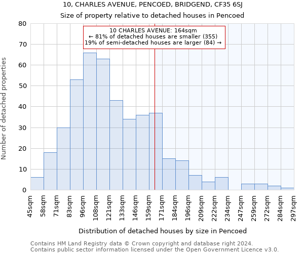 10, CHARLES AVENUE, PENCOED, BRIDGEND, CF35 6SJ: Size of property relative to detached houses in Pencoed