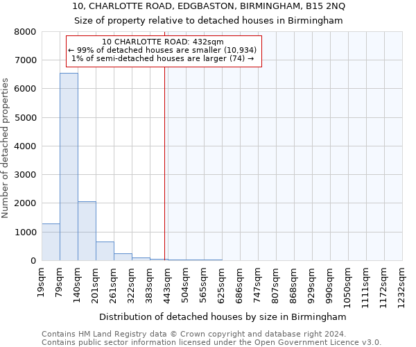 10, CHARLOTTE ROAD, EDGBASTON, BIRMINGHAM, B15 2NQ: Size of property relative to detached houses in Birmingham