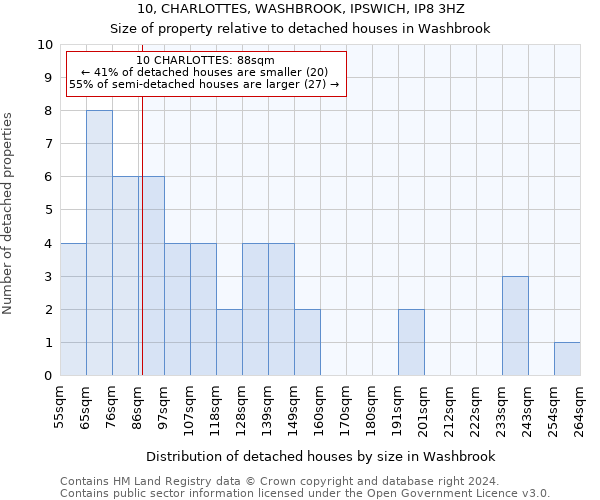 10, CHARLOTTES, WASHBROOK, IPSWICH, IP8 3HZ: Size of property relative to detached houses in Washbrook