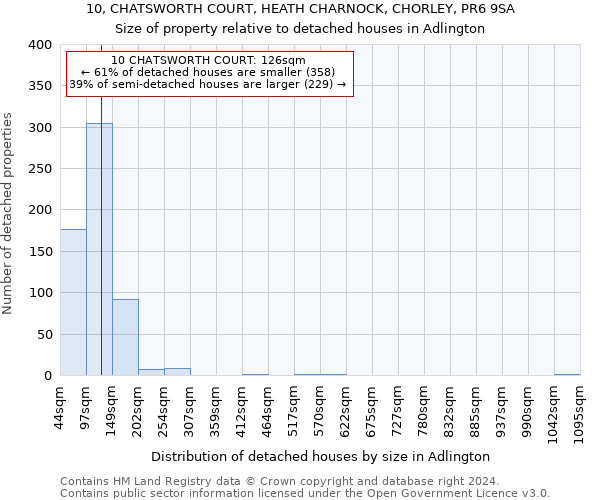 10, CHATSWORTH COURT, HEATH CHARNOCK, CHORLEY, PR6 9SA: Size of property relative to detached houses in Adlington