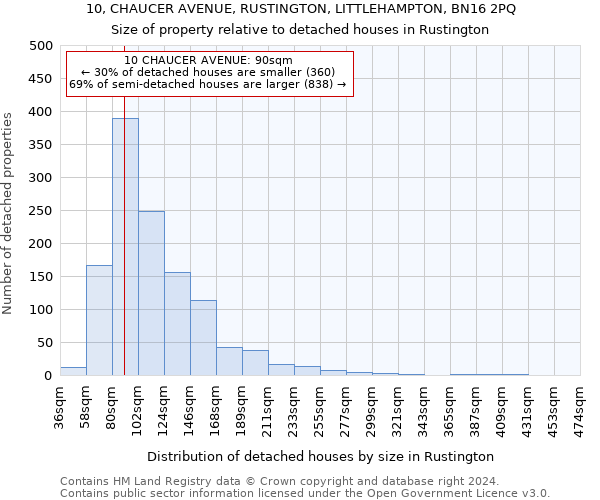 10, CHAUCER AVENUE, RUSTINGTON, LITTLEHAMPTON, BN16 2PQ: Size of property relative to detached houses in Rustington