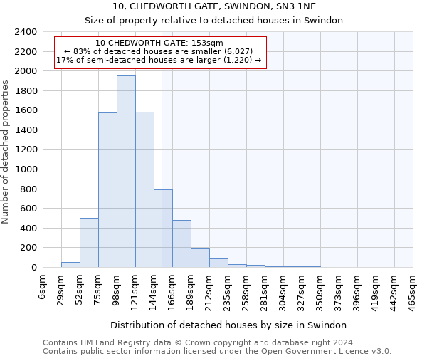 10, CHEDWORTH GATE, SWINDON, SN3 1NE: Size of property relative to detached houses in Swindon