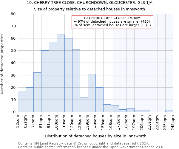 10, CHERRY TREE CLOSE, CHURCHDOWN, GLOUCESTER, GL3 1JA: Size of property relative to detached houses in Innsworth