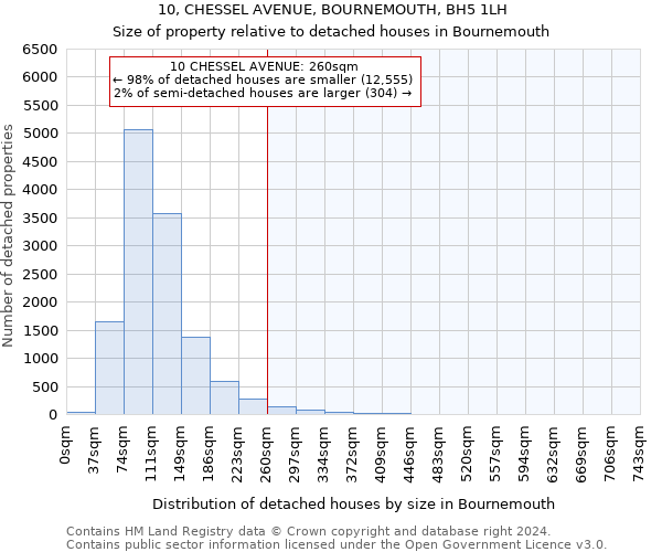 10, CHESSEL AVENUE, BOURNEMOUTH, BH5 1LH: Size of property relative to detached houses in Bournemouth