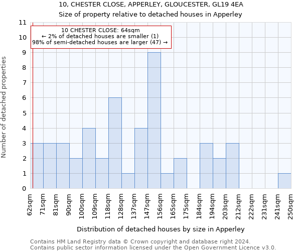 10, CHESTER CLOSE, APPERLEY, GLOUCESTER, GL19 4EA: Size of property relative to detached houses in Apperley