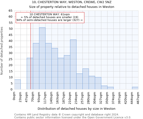 10, CHESTERTON WAY, WESTON, CREWE, CW2 5NZ: Size of property relative to detached houses in Weston