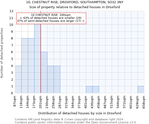 10, CHESTNUT RISE, DROXFORD, SOUTHAMPTON, SO32 3NY: Size of property relative to detached houses in Droxford