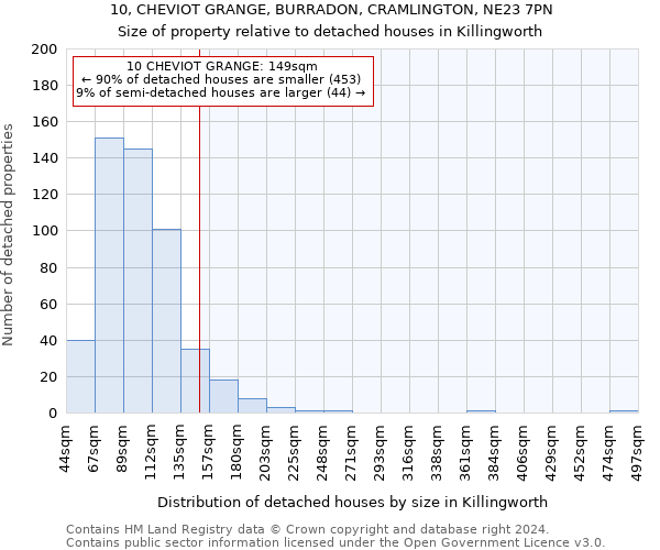 10, CHEVIOT GRANGE, BURRADON, CRAMLINGTON, NE23 7PN: Size of property relative to detached houses in Killingworth