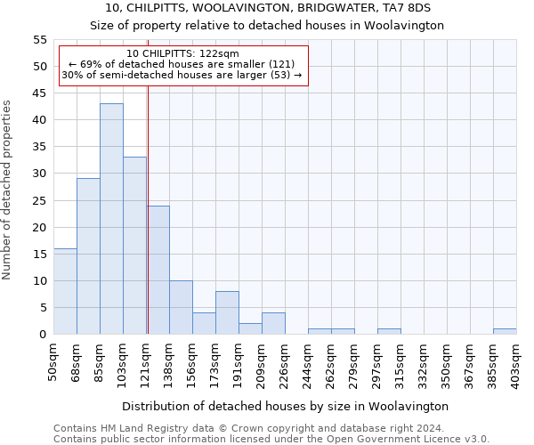 10, CHILPITTS, WOOLAVINGTON, BRIDGWATER, TA7 8DS: Size of property relative to detached houses in Woolavington