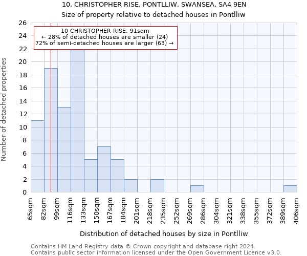 10, CHRISTOPHER RISE, PONTLLIW, SWANSEA, SA4 9EN: Size of property relative to detached houses in Pontlliw