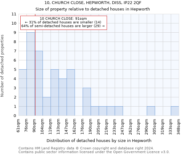 10, CHURCH CLOSE, HEPWORTH, DISS, IP22 2QF: Size of property relative to detached houses in Hepworth