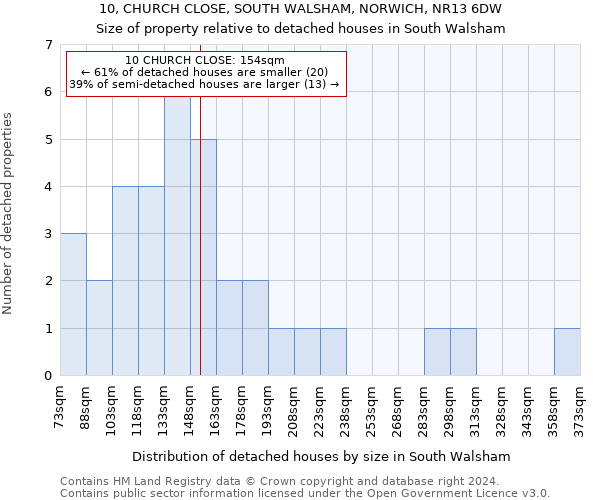 10, CHURCH CLOSE, SOUTH WALSHAM, NORWICH, NR13 6DW: Size of property relative to detached houses in South Walsham